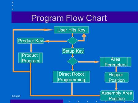 9/23/02 Program Flow Chart User Hits Key Setup Key Product Key Product Program Direct Robot Programming Area Perimeters Hopper Position Assembly Area Position.