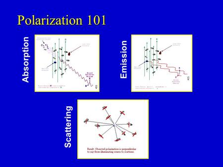 Polarization 101 Absorption Emission Scattering. PolarizationPolarization of Background Starlight.