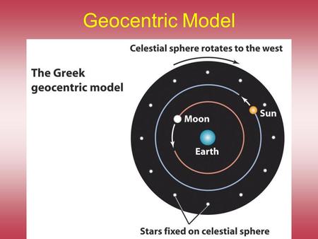 Geocentric Model. Epicycles & Deferents Galileo’s discoveries Moon has mountains.