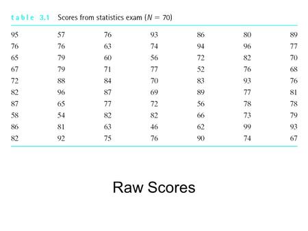 Raw Scores. Un-Grouped Frequency Distribution Grouped Frequency Distribution.