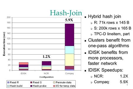1 Hash-Join n Hybrid hash join m R: 71k rows x 145 B m S: 200k rows x 165 B m TPC-D lineitem, part n Clusters benefit from one-pass algorithms n IDISK.
