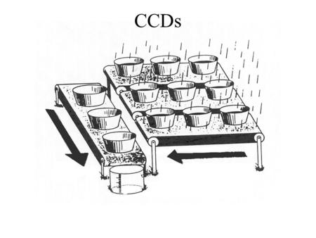 CCDs. CCDs—the good (+)  Linear response  photometry is “simple” +High efficiency, compared to other detectors +Sensitive to many wavelengths +2-D arrays.