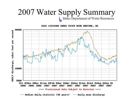 2007 Water Supply Summary Idaho Department of Water Resources.