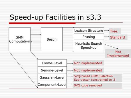Speed-up Facilities in s3.3 GMM Computation Seach Frame-Level Senone-Level Gaussian-Level Component-Level Not implemented SVQ-based GMM Selection Sub-vector.