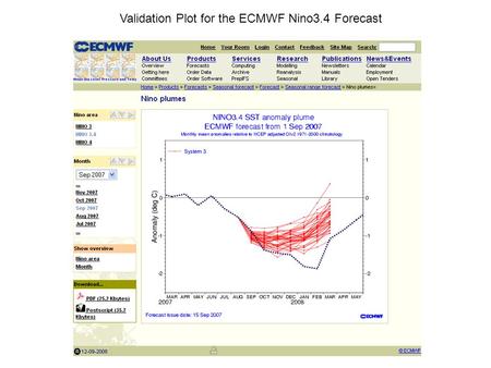 Validation Plot for the ECMWF Nino3.4 Forecast. Validation Plot for 2008 Forecast (All Cool ENSO composite) Modified Flow (cfs)