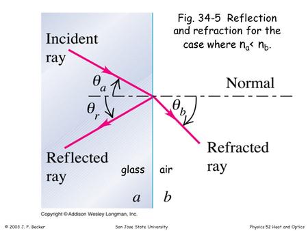 Fig. 34-5 Reflection and refraction for the case where n a < n b. glassair © 2003 J. F. Becker San Jose State University Physics 52 Heat and Optics.