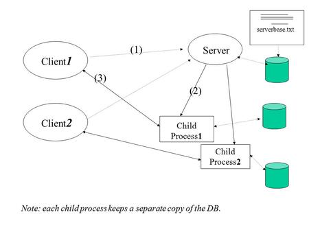 Client 1 Client 2 Server Child Process1 Child Process2 (1) (2) (3) serverbase.txt Note: each child process keeps a separate copy of the DB.