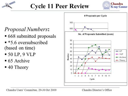 Chandra Users’ Committee, 29-30 Oct 2009 Chandra Director’s Office Cycle 11 Peer Review Proposal Numbers:  668 submitted proposals  *5.6 oversubscribed.
