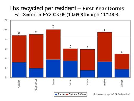 Lbs recycled per resident – First Year Dorms Fall Semester FY2008-09 (10/6/08 through 11/14/08) Campus average is 8.52 lbs/resident.