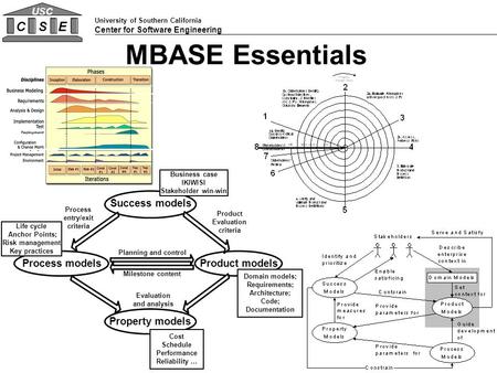 University of Southern California Center for Software Engineering CSE USC MBASE Essentials Planning and control Milestone content Process models Life cycle.