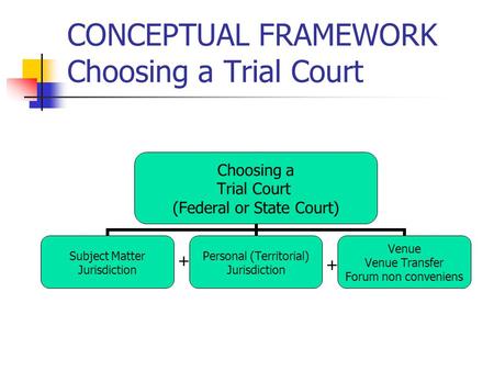 CONCEPTUAL FRAMEWORK Choosing a Trial Court Choosing a Trial Court (Federal or State Court) Subject Matter Jurisdiction Personal (Territorial) Jurisdiction.