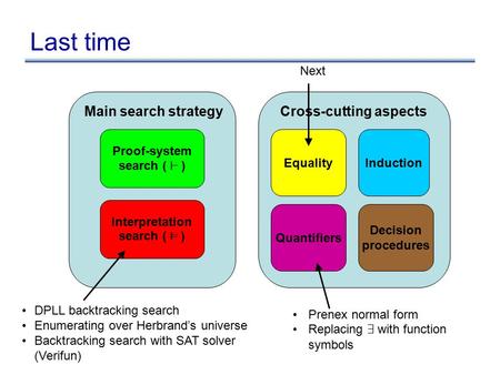 Last time Proof-system search ( ` ) Interpretation search ( ² ) Quantifiers Equality Decision procedures Induction Cross-cutting aspectsMain search strategy.