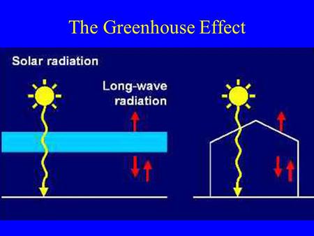 The Greenhouse Effect. SPM 3 Concentration of Carbon Dioxide and Methane Have Risen Greatly Since Pre-Industrial Times Carbon dioxide: 33%