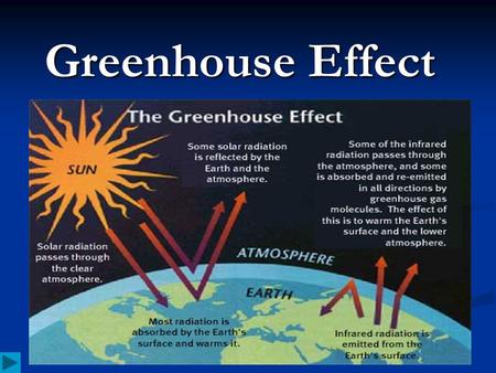 Greenhouse Effect. Contents Atmosphere Atmosphere Atmosphere Key Terms Key Terms Key Terms Key Terms Gases Gases Gases Causes Causes Causes Effects Effects.