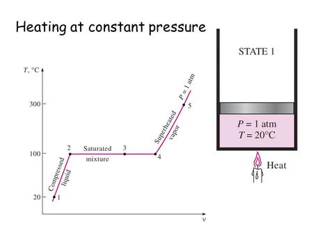 Heating at constant pressure. T-v curves for a range of pressures.
