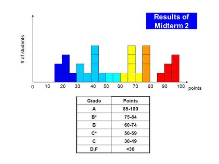 Results of Midterm 2 0 102030405060708090 points # of students GradePoints A85-100 B+B+ 75-84 B60-74 C+C+ 50-59 C30-49 D,F