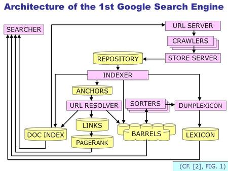 Architecture of the 1st Google Search Engine SEARCHER URL SERVER CRAWLERS STORE SERVER REPOSITORY INDEXER D UMP L EXICON SORTERS ANCHORS URL RESOLVER (CF.