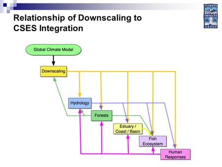 Relationship of Downscaling to CSES Integration. Downscaling Methods used in CSES Statistical  Empirically relate large-scale patterns to mesoscale patterns.