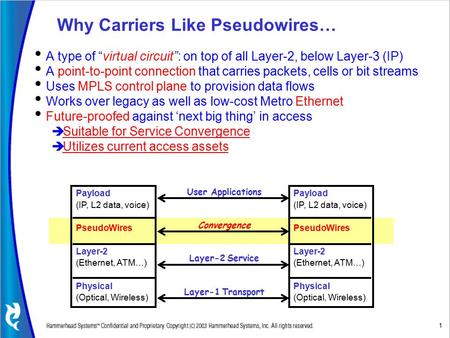 1 Why Carriers Like Pseudowires… Payload (IP, L2 data, voice) PseudoWires Layer-2 (Ethernet, ATM…) Physical (Optical, Wireless) User Applications Payload.