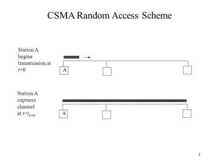 1 A Station A begins transmission at t=0 A Station A captures channel at t=t prop CSMA Random Access Scheme.