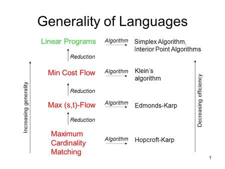 1 Generality of Languages Maximum Cardinality Matching Max (s,t)-Flow Min Cost Flow Hopcroft-Karp Linear Programs Reduction Edmonds-Karp Klein’s algorithm.