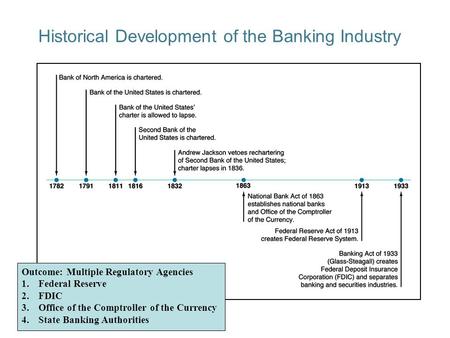 10-1 Historical Development of the Banking Industry Outcome: Multiple Regulatory Agencies 1.Federal Reserve 2.FDIC 3.Office of the Comptroller of the Currency.