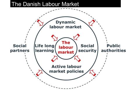 The Danish Labour Market Social security Active labour market policies Life long learning Dynamic labour market Social partners Public authorities The.