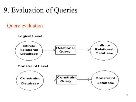 1 9. Evaluation of Queries Query evaluation –. 2 9.1 Quantifier Elimination and Satisfiability Example: Logical Level: r   y 1,…y n  r’ Constraint.