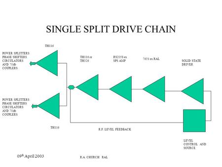 09 th April 2003 SINGLE SPLIT DRIVE CHAIN TH116 TH116 or TH526 RS2058 ex SPS AMP 7651 ex RAL SOLID STATE DRIVER LEVEL CONTROL AND SOURCE R.F. LEVEL FEEDBACK.
