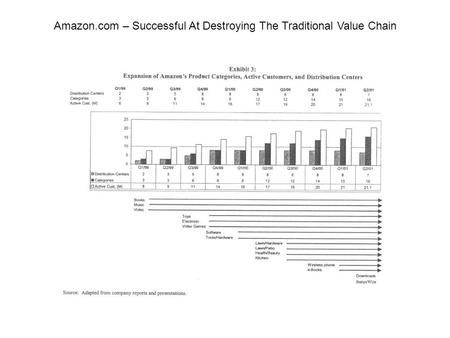 Amazon.com – Successful At Destroying The Traditional Value Chain.