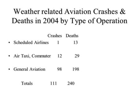 Weather related Aviation Crashes & Deaths in 2004 by Type of Operation Crashes Deaths Crashes Deaths Scheduled Airlines 1 13Scheduled Airlines 1 13 Air.