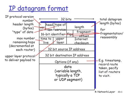 4: Network Layer4b-1 IP datagram format ver length 32 bits data (variable length, typically a TCP or UDP segment) 16-bit identifier Internet checksum time.