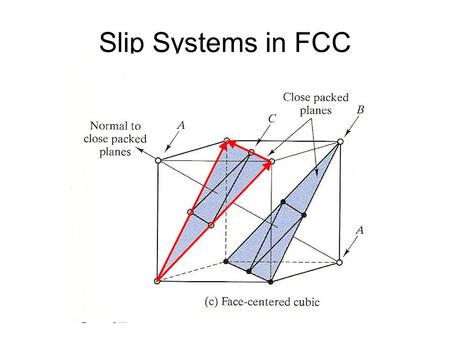 Slip Systems in FCC.