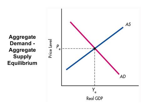 Aggregate Demand - Aggregate Supply Equilibrium. The Fixed-Price Keynesian Model: An Economy Below Full – Employment Focus on the Demand Side.