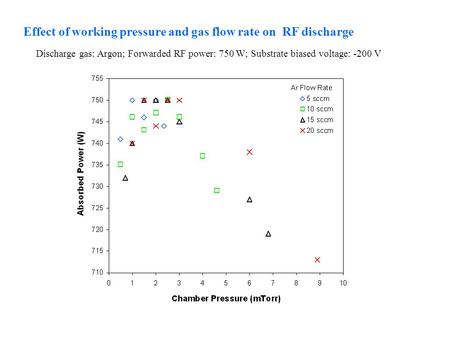 Effect of working pressure and gas flow rate on RF discharge Discharge gas: Argon; Forwarded RF power: 750 W; Substrate biased voltage: -200 V.