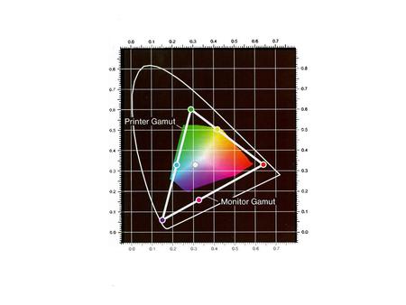 Printer/monitor incompatibilities Gamut –Colors in one that are not in the other –Different whitepoint –Complements of one not in the other Luminance.