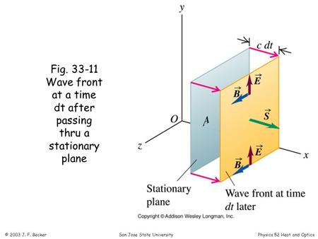 Fig. 33-11 Wave front at a time dt after passing thru a stationary plane © 2003 J. F. Becker San Jose State University Physics 52 Heat and Optics.