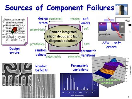 1 Sources of Component Failures On-Die Temperature variations SEU - soft errors Parametric variations Random Defects random defects parametric variations.