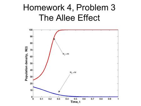Homework 4, Problem 3 The Allee Effect. Homework 4, Problem 4a The Ricker Model.