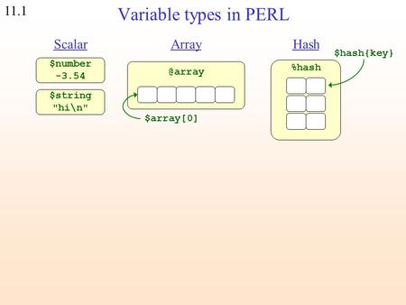 11.1 Variable types in PERL ScalarArrayHash $number -3.54 $string %hash $array[0] $hash{key}