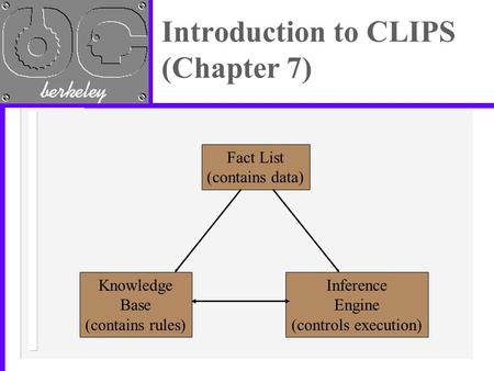 Introduction to CLIPS (Chapter 7) Fact List (contains data) Knowledge Base (contains rules) Inference Engine (controls execution)