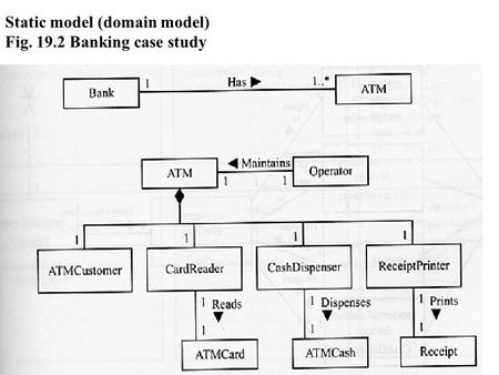 Static model (domain model) Fig. 19.2 Banking case study.