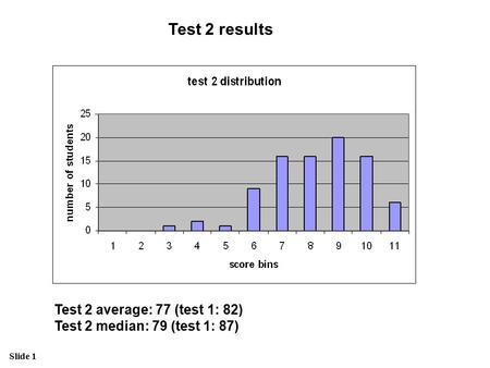 Slide 1 Test 2 results Test 2 average: 77 (test 1: 82) Test 2 median: 79 (test 1: 87)