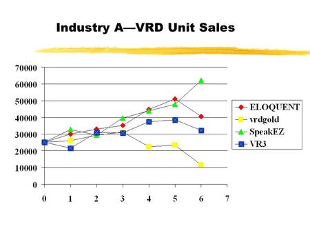 Industry A—VRD Unit Sales Industry A—VDR Market Share (Units)