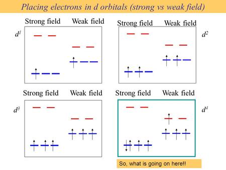 Placing electrons in d orbitals (strong vs weak field)
