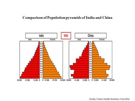Shetty, Public Health Nutrition, Feb 2002 Comparison of Population pyramids of India and China.