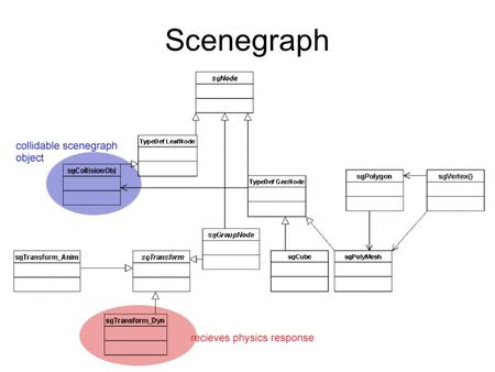 Scenegraph. Scenegraph Nodes - all implement a run function Leaf/Geo Nodes - typedefs of sgNode superclass –Poly Mesh A geo node that stores a list of.