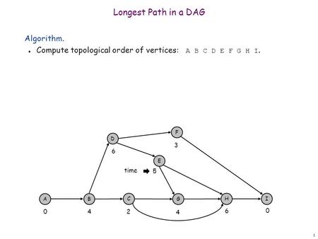 1 Longest Path in a DAG Algorithm. Compute topological order of vertices: A B C D E F G H I. AB C G H D E F I 4 6 2 5 3 4 6 0 0 time.