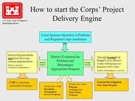 U. S. Army Corps of Engineers Philadelphia District How to start the Corps’ Project Delivery Engine Local Sponsor Identifies A Problem and Requests Corps.
