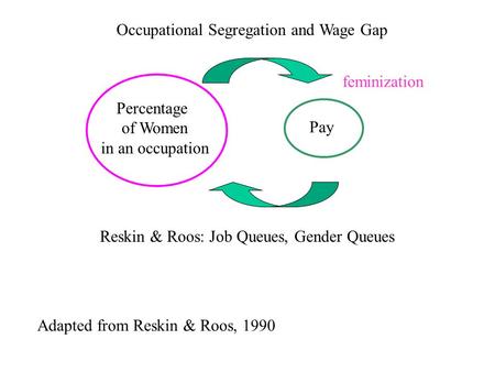 Occupational Segregation and Wage Gap Pay Percentage of Women in an occupation feminization Reskin & Roos: Job Queues, Gender Queues Adapted from Reskin.